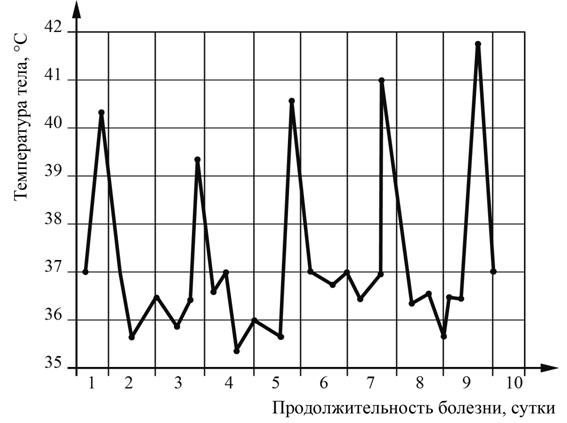 График зависимости температуры тела больного малярией от продолжительности болезни