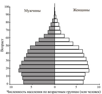 Половозрастная пирамида населения Бангладеш в 2020 г.