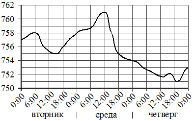 График изменения атмосферного давления в течение трёх суток