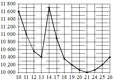 График изменения цены никеля в ноябре 2008 года