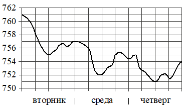 График изменения атмосферного давления по дням апталар