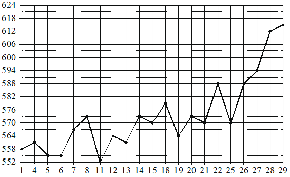 График изменения цены палладия по рабочим дням октября 2010 года