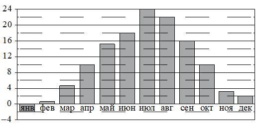 Диаграмма среднемесячной температуры воздуха в Симферополе за 1988 год