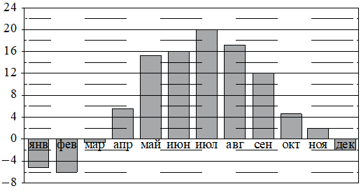 Диаграмма среднемесячной температуры воздуха в Минске в 2003 году