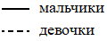 График числа родившихся мальчиков и девочек по месяцам 2013 года