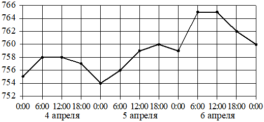 График изменения атмосферного давления с 4 по 6 апреля 2023 года