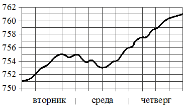График изменения атмосферного давления в течение трёх суток