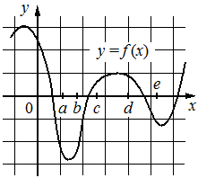 График функции $y=f(x)$ с отмеченными интервалами на оси $Ox$