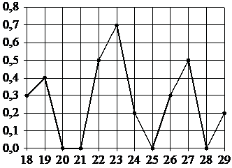 График суточного количества осадков в Якутске с 18 по 29 октября 1986 года