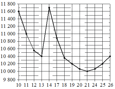 График изменения цены никеля с 10 по 26 ноября 2008 года