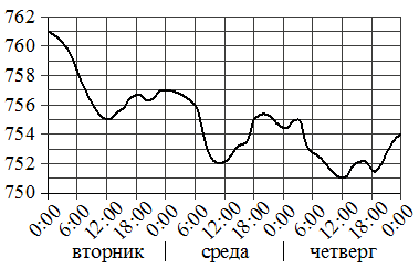 График изменения атмосферного давления