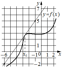 График функции $y=f(x)$ и касательная в точке $x_0$