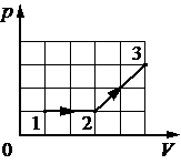 pV-диаграмма процессов 1–2 и 2–3
