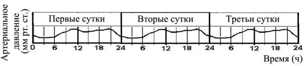 График изменения артериального давления адам в течение трёх суток