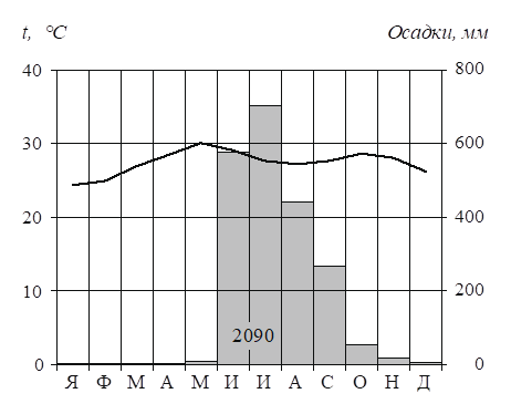 Климатограмма пункта
