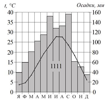 Климатограмма с распределением температуры и осадков по месяцам