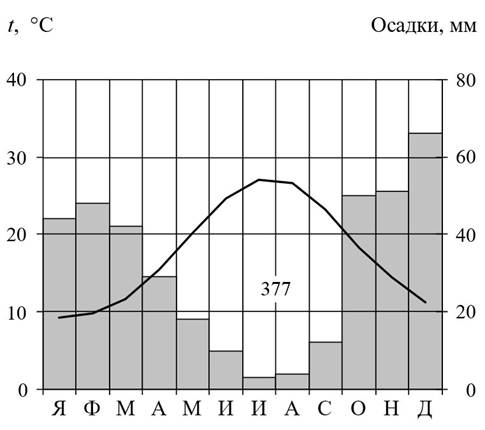 Климатограмма: среднемесячная температура и количество осадков