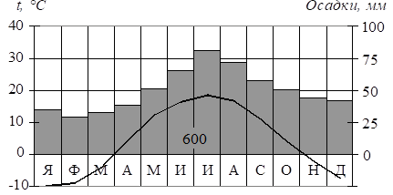 Климатограмма