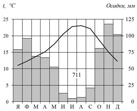 Климатограмма и карта с обозначенными пунктами