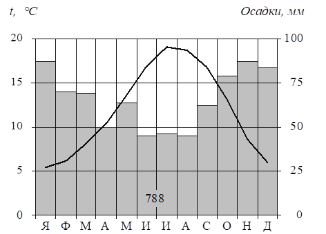 Климатограмма пункта