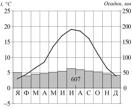 Климатограмма пункта