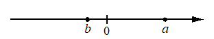 Координатная прямая с точками $b$, $0$ и $a$