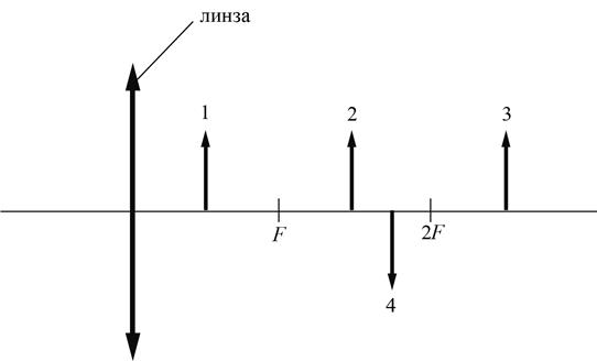 Положение линзы, главного фокуса $F$, точки $2F$ и предметов 1–4