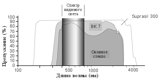 Графики пропускания электромагнитного излучения синтетическим кварцевым стеклом Suprasil 300, оптическим стеклом BK 7 и обычным стеклом.