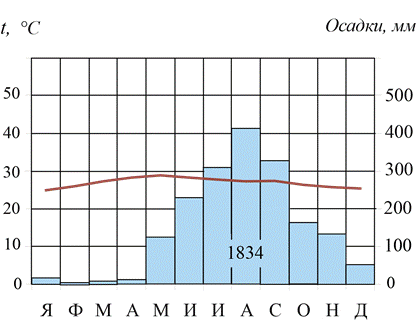 Климатограмма пункта А