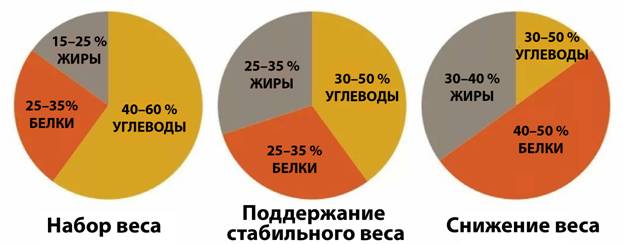 Диаграммы соотношения белков, жиров и углеводов при разных типах диеты
